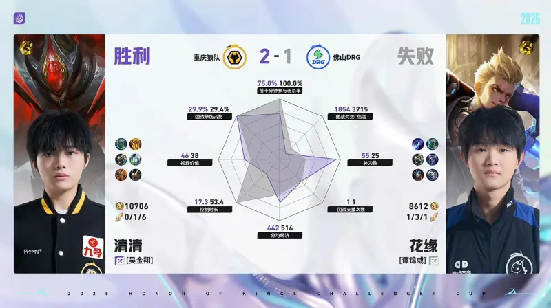 开云app官网-狼队/DRG第3局数据对比：皖皖橘右京几乎全包小小阳镜