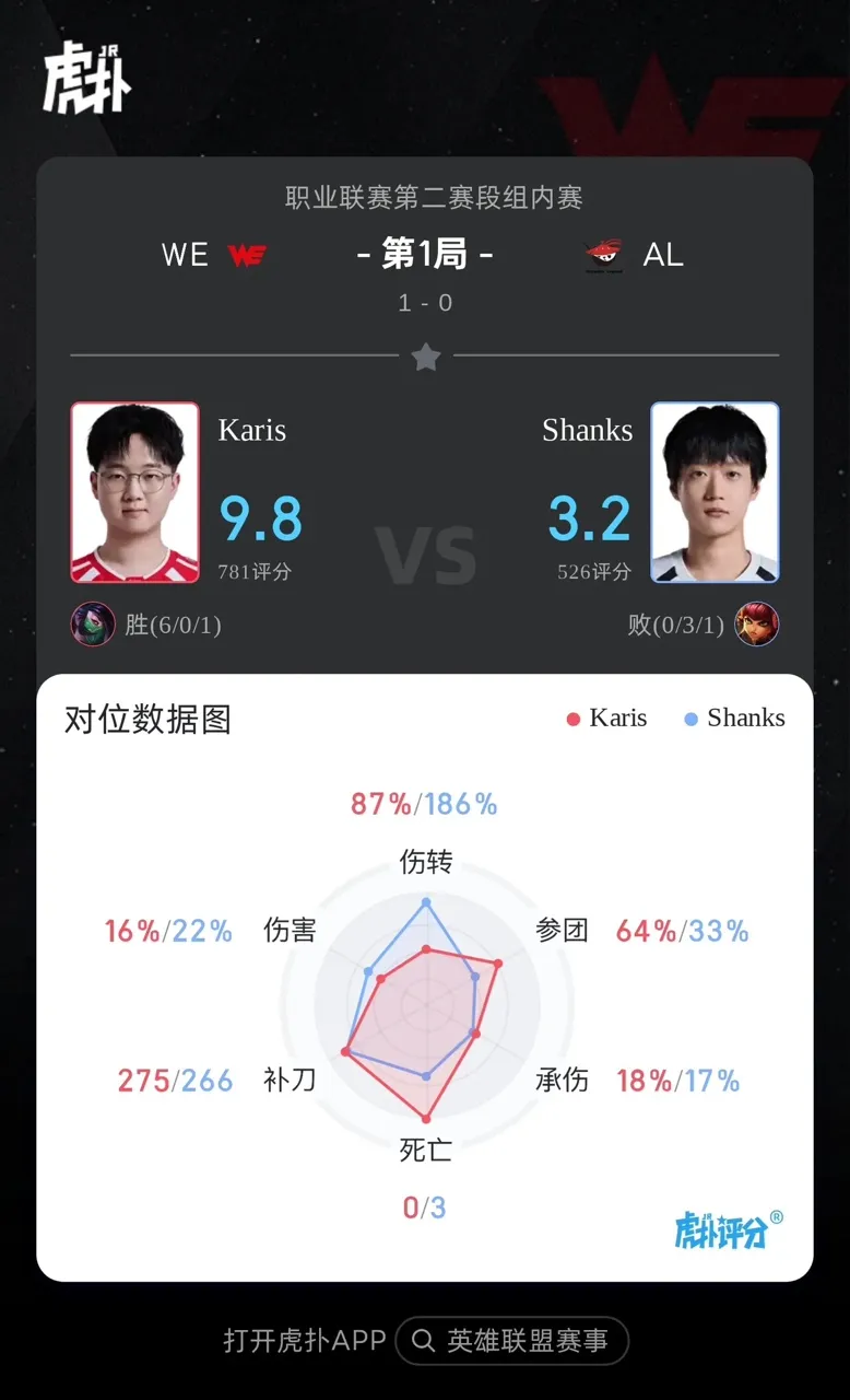 开云-Karis阿卡丽打出6/0/1战绩，斩获WE对战AL首局MVP